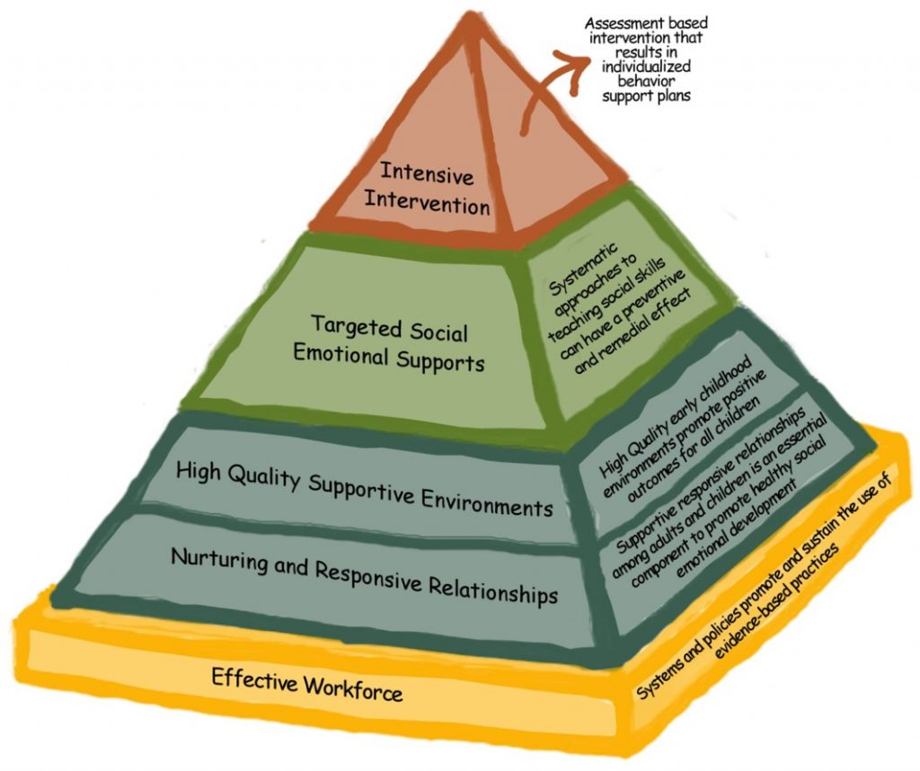 What is the Pyramid Model? Child Care Council Rochester, NY